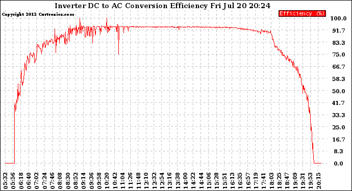 Solar PV/Inverter Performance Inverter DC to AC Conversion Efficiency