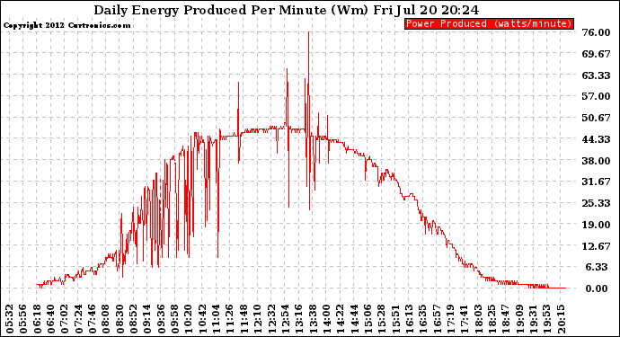 Solar PV/Inverter Performance Daily Energy Production Per Minute