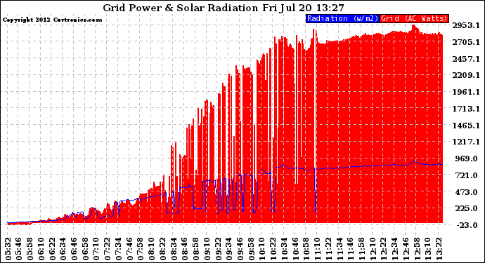 Solar PV/Inverter Performance Grid Power & Solar Radiation