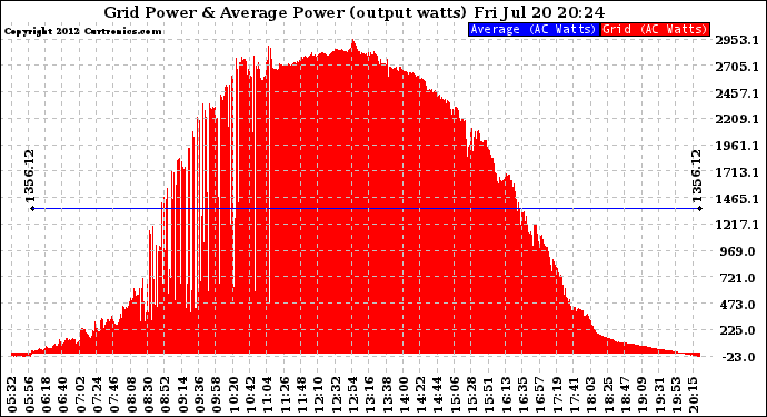 Solar PV/Inverter Performance Inverter Power Output