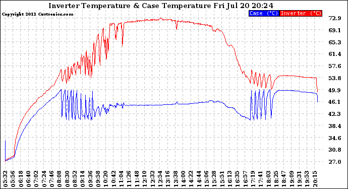 Solar PV/Inverter Performance Inverter Operating Temperature