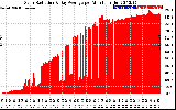 Solar PV/Inverter Performance Solar Radiation & Day Average per Minute