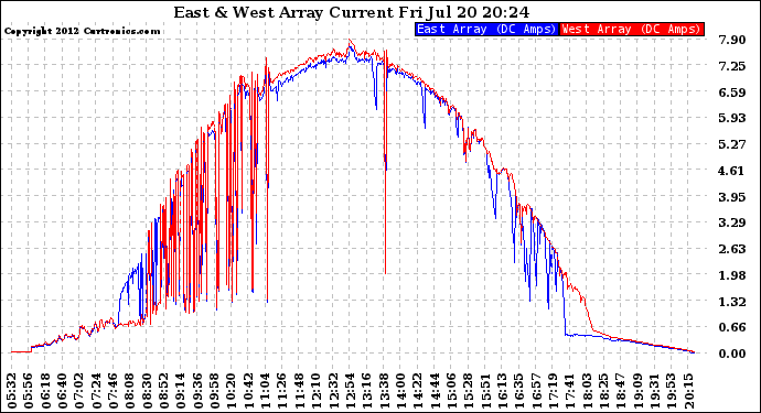 Solar PV/Inverter Performance Photovoltaic Panel Current Output