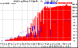 Solar PV/Inverter Performance West Array Power Output & Solar Radiation