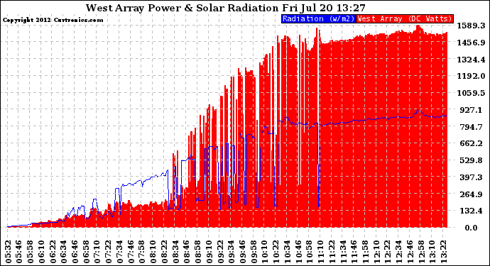 Solar PV/Inverter Performance West Array Power Output & Solar Radiation