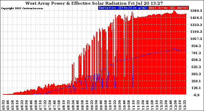 Solar PV/Inverter Performance West Array Power Output & Effective Solar Radiation