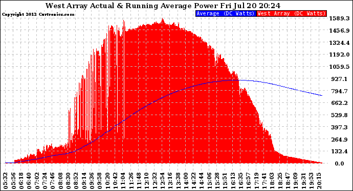 Solar PV/Inverter Performance West Array Actual & Running Average Power Output