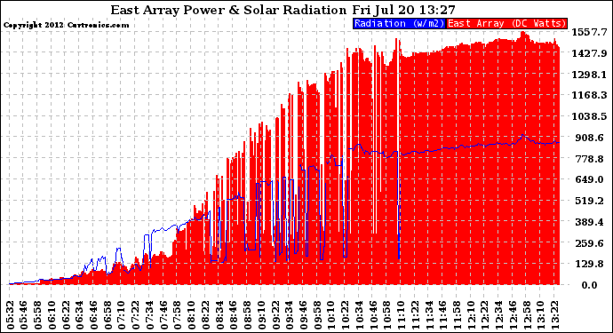 Solar PV/Inverter Performance East Array Power Output & Solar Radiation