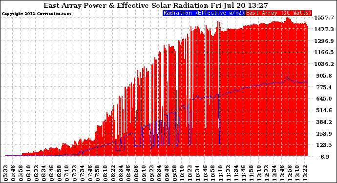 Solar PV/Inverter Performance East Array Power Output & Effective Solar Radiation