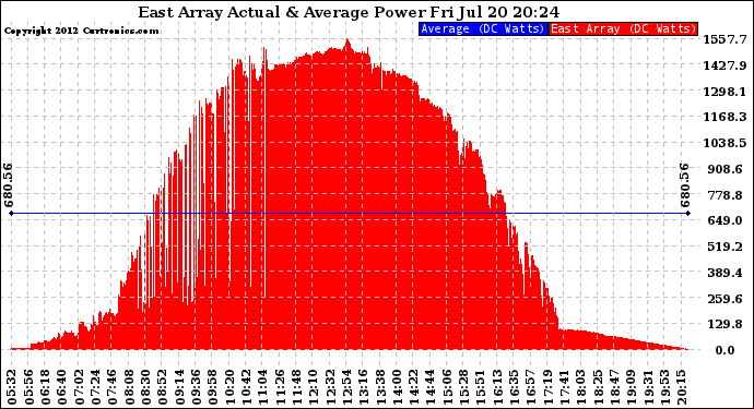 Solar PV/Inverter Performance East Array Actual & Average Power Output