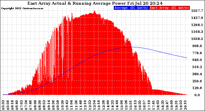 Solar PV/Inverter Performance East Array Actual & Running Average Power Output