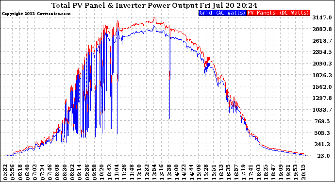 Solar PV/Inverter Performance PV Panel Power Output & Inverter Power Output