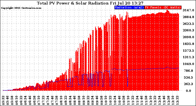 Solar PV/Inverter Performance Total PV Panel Power Output & Solar Radiation