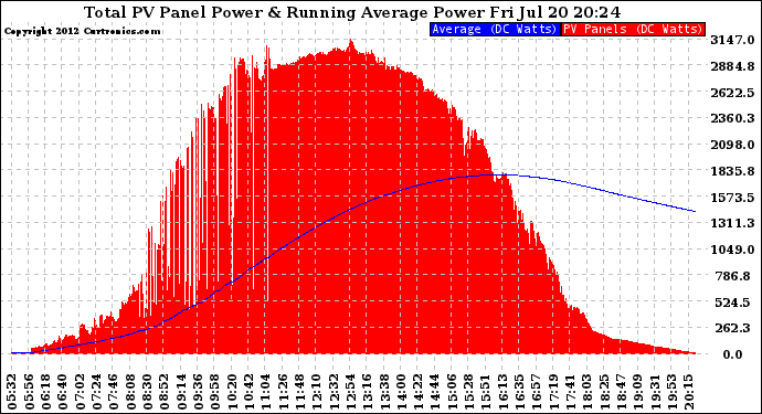 Solar PV/Inverter Performance Total PV Panel & Running Average Power Output