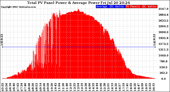 Solar PV/Inverter Performance Total PV Panel Power Output