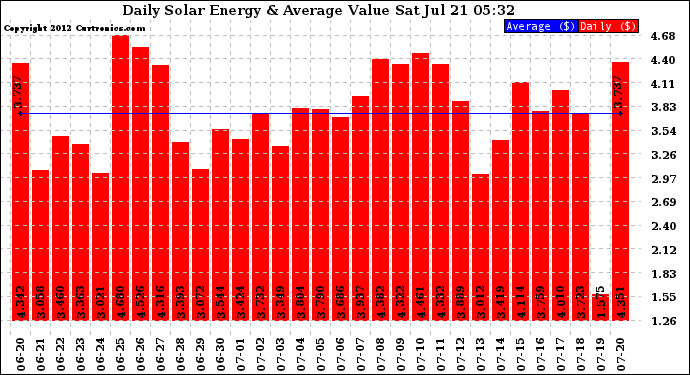 Solar PV/Inverter Performance Daily Solar Energy Production Value