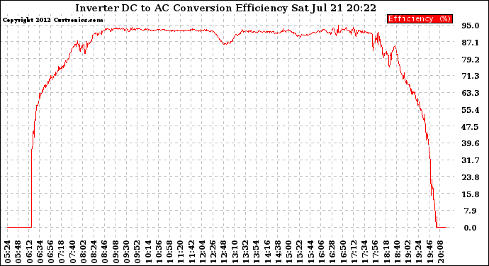 Solar PV/Inverter Performance Inverter DC to AC Conversion Efficiency