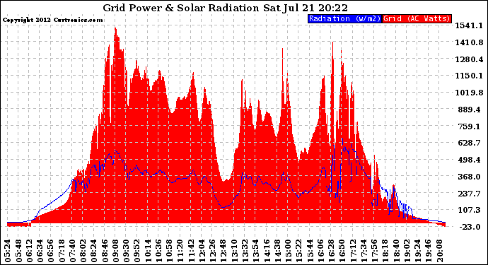 Solar PV/Inverter Performance Grid Power & Solar Radiation