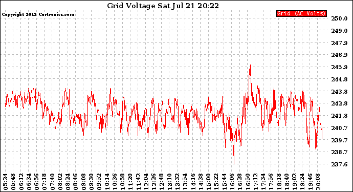 Solar PV/Inverter Performance Grid Voltage