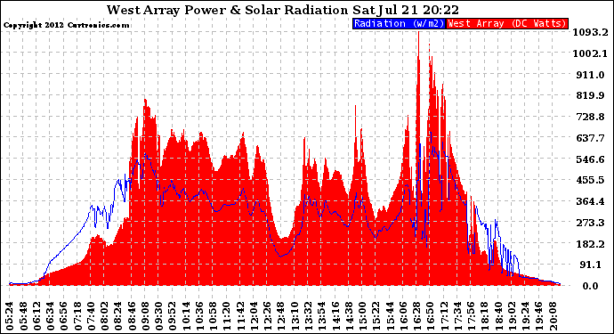 Solar PV/Inverter Performance West Array Power Output & Solar Radiation