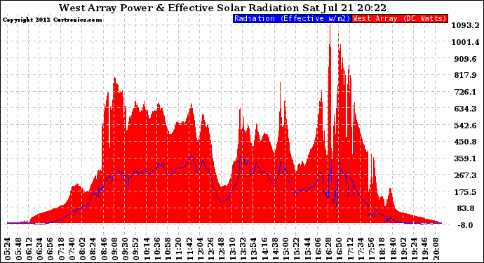 Solar PV/Inverter Performance West Array Power Output & Effective Solar Radiation