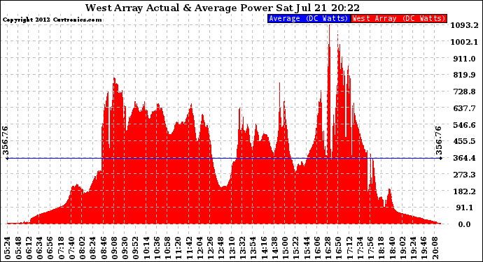 Solar PV/Inverter Performance West Array Actual & Average Power Output