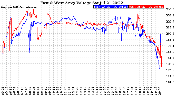 Solar PV/Inverter Performance Photovoltaic Panel Voltage Output