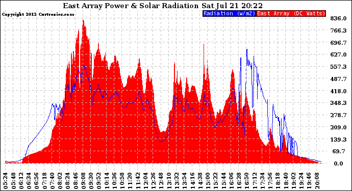 Solar PV/Inverter Performance East Array Power Output & Solar Radiation