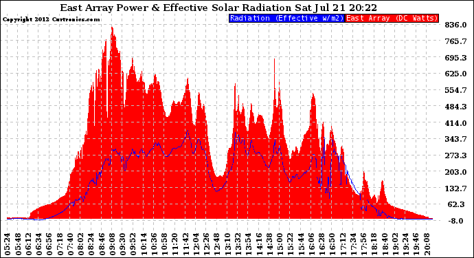 Solar PV/Inverter Performance East Array Power Output & Effective Solar Radiation