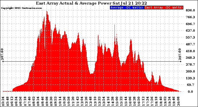 Solar PV/Inverter Performance East Array Actual & Average Power Output