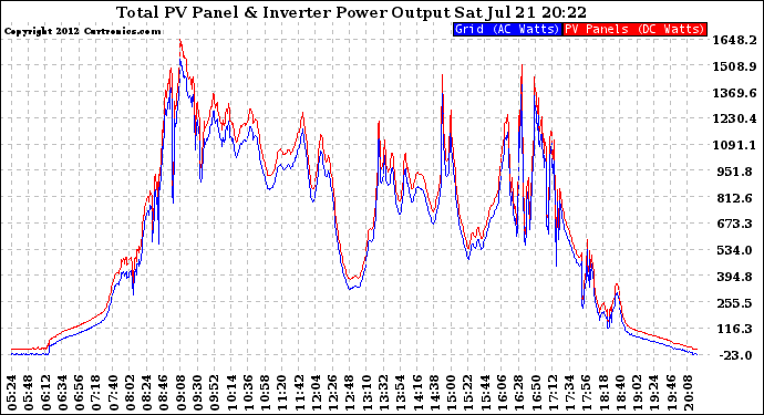 Solar PV/Inverter Performance PV Panel Power Output & Inverter Power Output