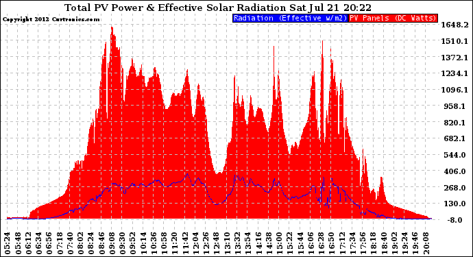 Solar PV/Inverter Performance Total PV Panel Power Output & Effective Solar Radiation