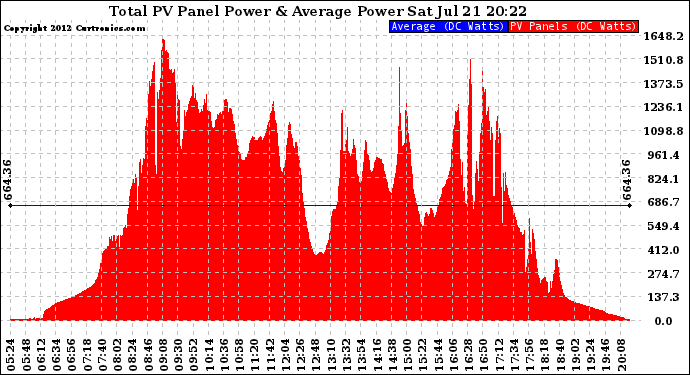 Solar PV/Inverter Performance Total PV Panel Power Output