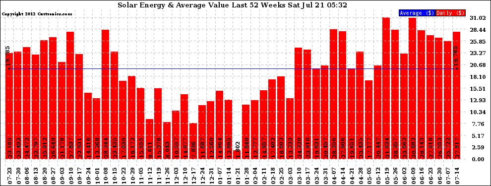 Solar PV/Inverter Performance Weekly Solar Energy Production Value Last 52 Weeks