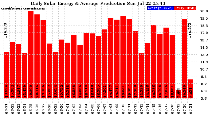 Solar PV/Inverter Performance Daily Solar Energy Production