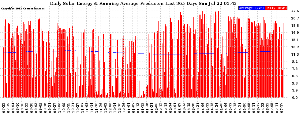 Solar PV/Inverter Performance Daily Solar Energy Production Running Average Last 365 Days