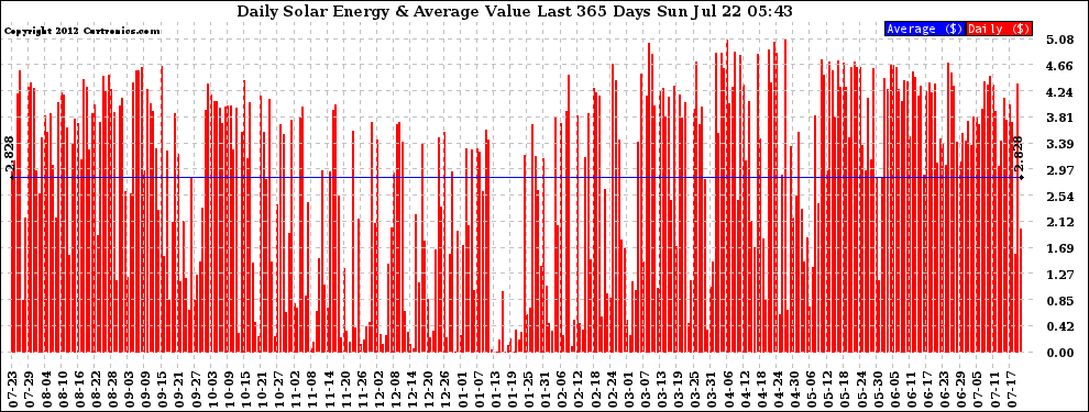 Solar PV/Inverter Performance Daily Solar Energy Production Value Last 365 Days