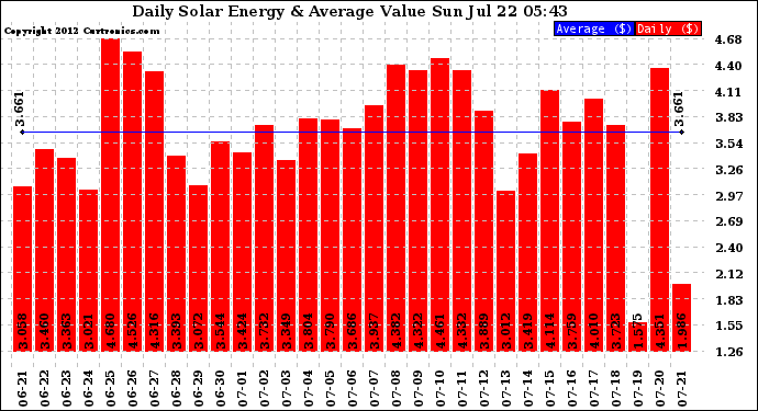 Solar PV/Inverter Performance Daily Solar Energy Production Value