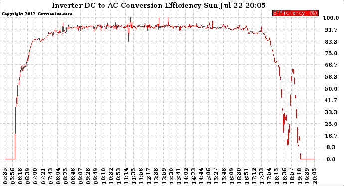 Solar PV/Inverter Performance Inverter DC to AC Conversion Efficiency