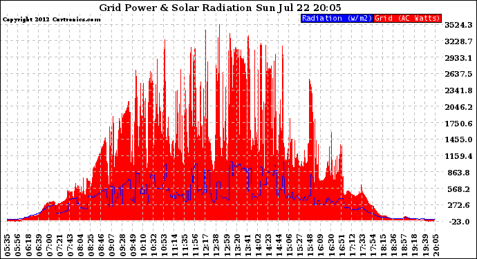 Solar PV/Inverter Performance Grid Power & Solar Radiation