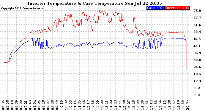 Solar PV/Inverter Performance Inverter Operating Temperature