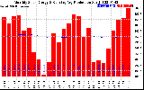 Milwaukee Solar Powered Home Monthly Production Running Average