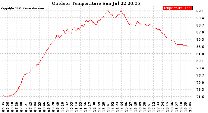 Solar PV/Inverter Performance Outdoor Temperature