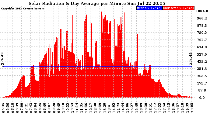 Solar PV/Inverter Performance Solar Radiation & Day Average per Minute