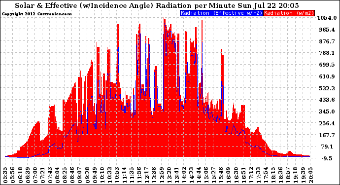 Solar PV/Inverter Performance Solar Radiation & Effective Solar Radiation per Minute