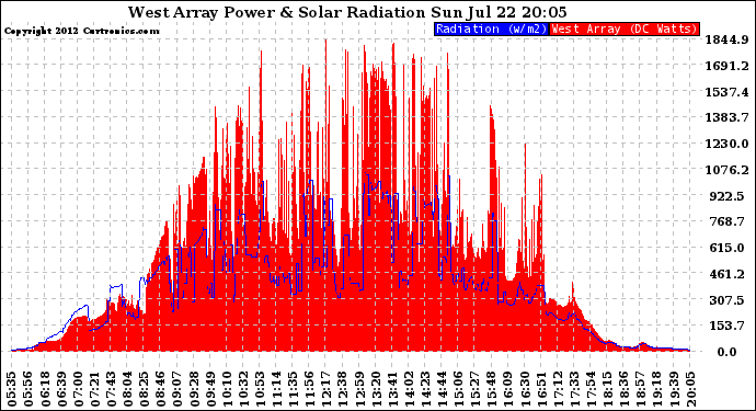 Solar PV/Inverter Performance West Array Power Output & Solar Radiation