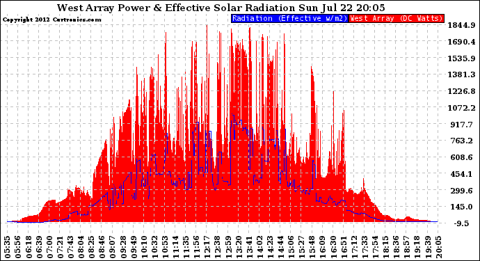 Solar PV/Inverter Performance West Array Power Output & Effective Solar Radiation