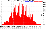 Solar PV/Inverter Performance West Array Actual & Average Power Output