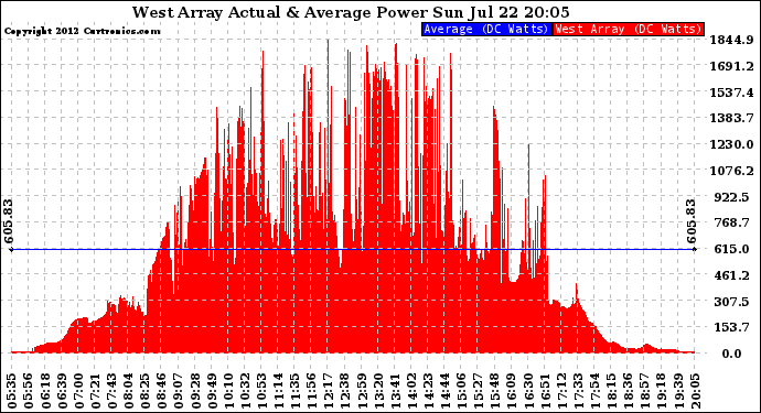 Solar PV/Inverter Performance West Array Actual & Average Power Output