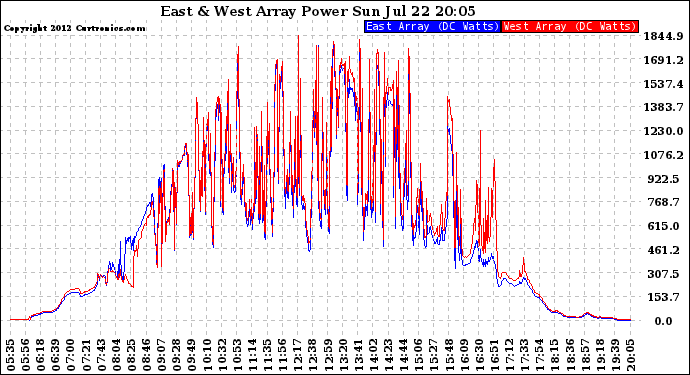 Solar PV/Inverter Performance Photovoltaic Panel Power Output